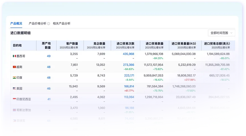 外贸市场分析