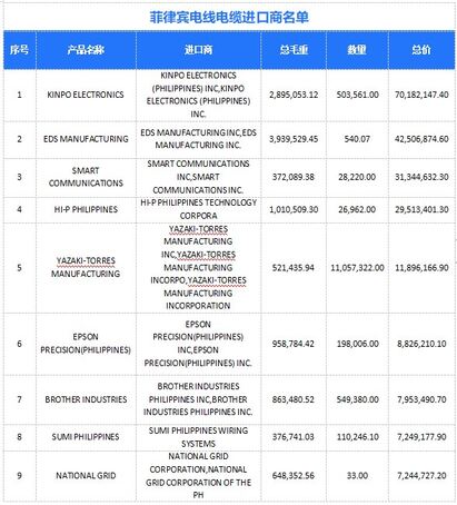 菲律宾电线电缆,菲律宾电线电缆价格,菲律宾海关数据