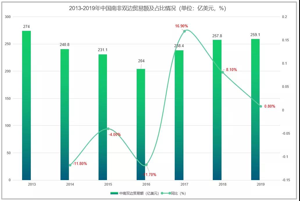 市场 | 南非与中国双边贸易及进出口产品分析