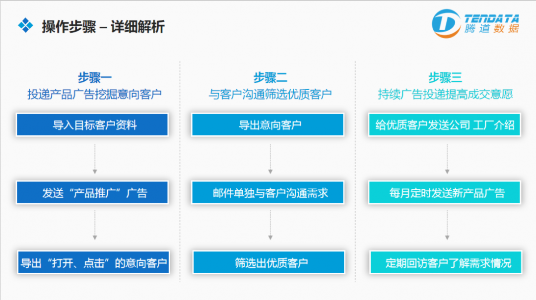 腾道云邮通  外贸邮件营销战术升级