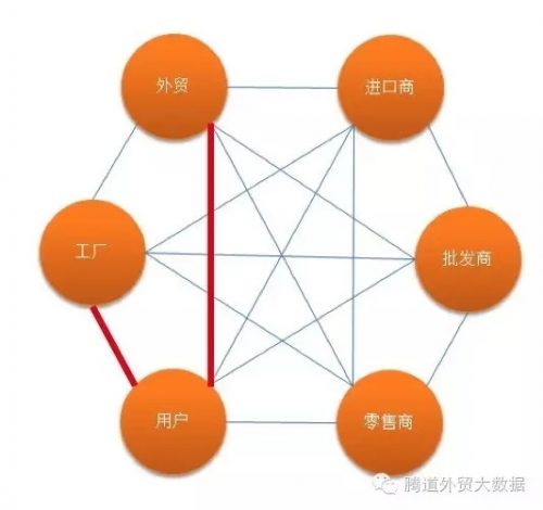 外贸形势严峻，跨境电商真的是最后的救命稻草
