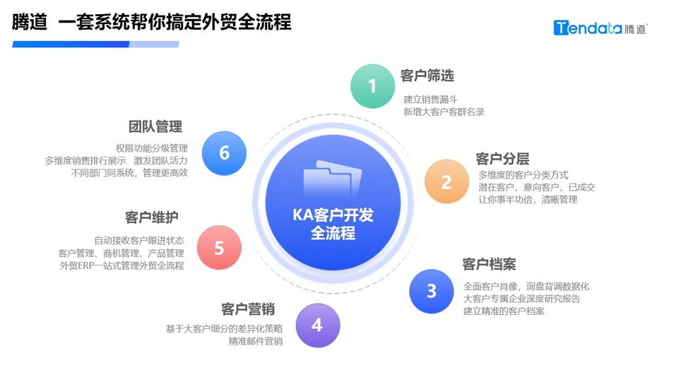 智能化外贸：腾道外贸通与腾道CRM工具的应用！