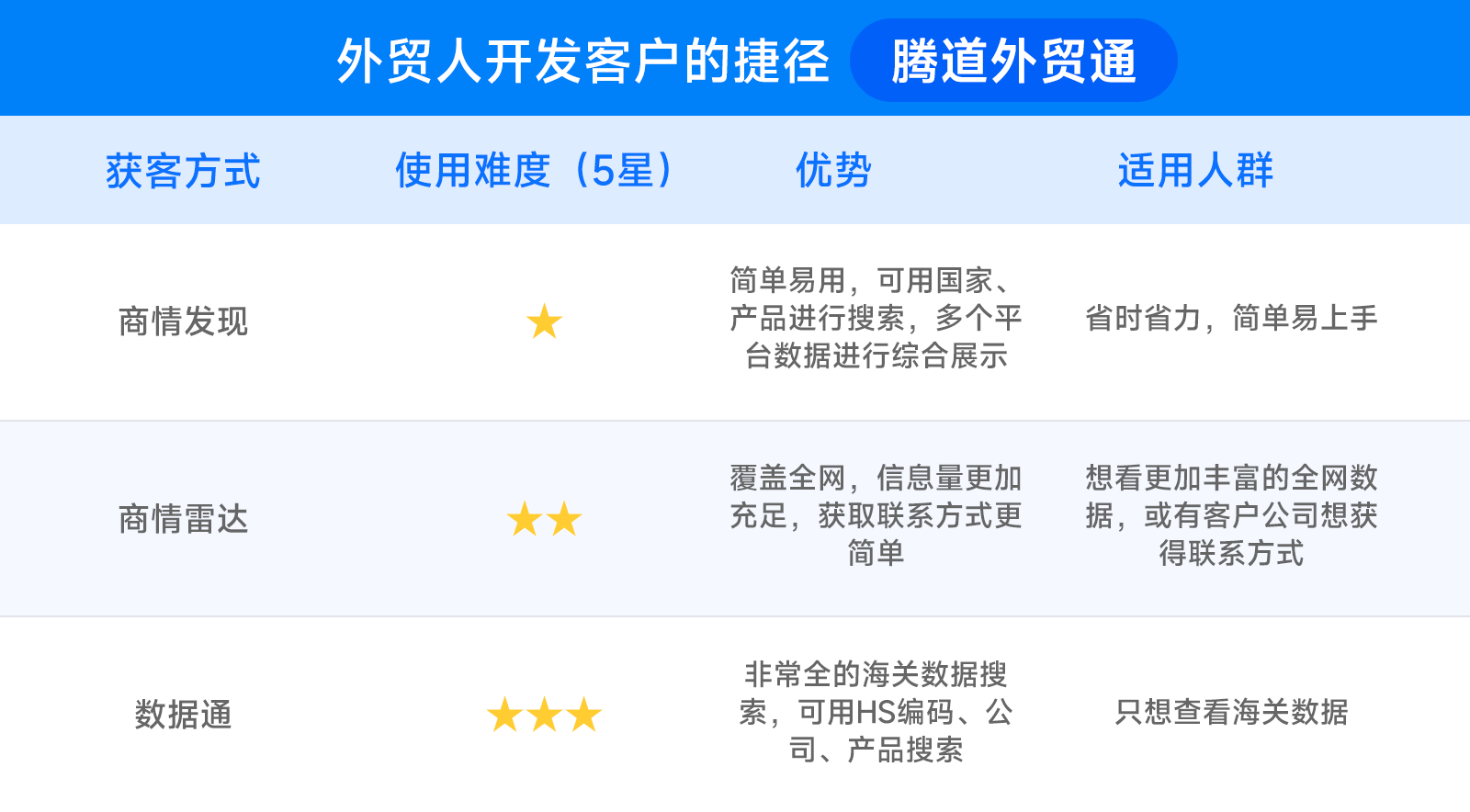 外贸人开发客户的捷径——腾道外贸通