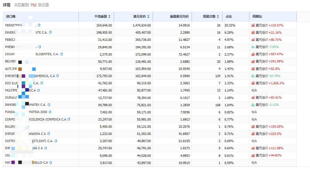 海关数据查询-委内瑞拉海关数据