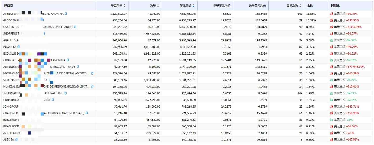 海关数据查询-巴拉圭海关数据
