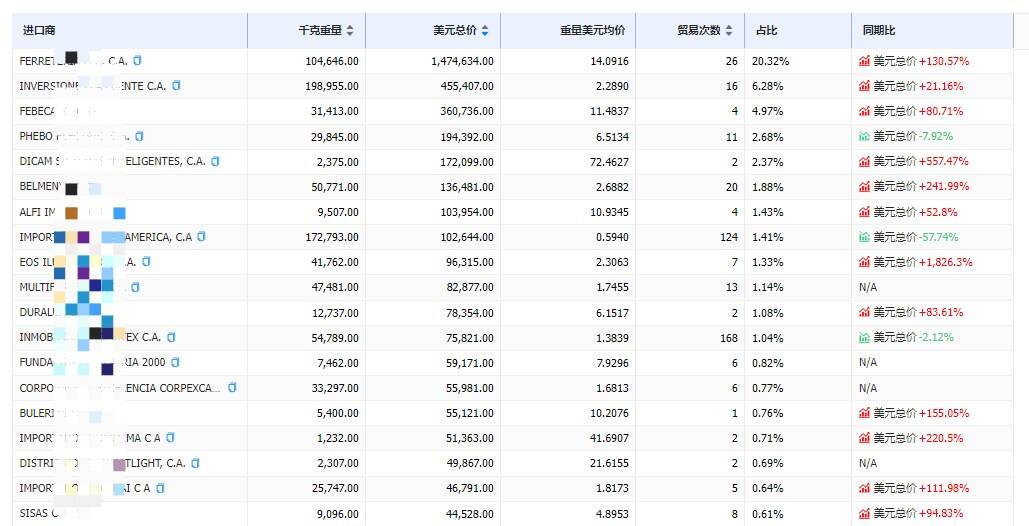 海关数据查询-委内瑞拉海关数据查询