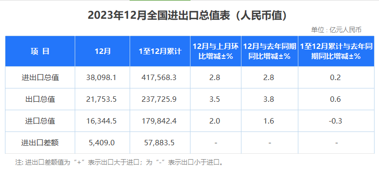 2023年海关数据出炉：最赚钱产品有哪些？