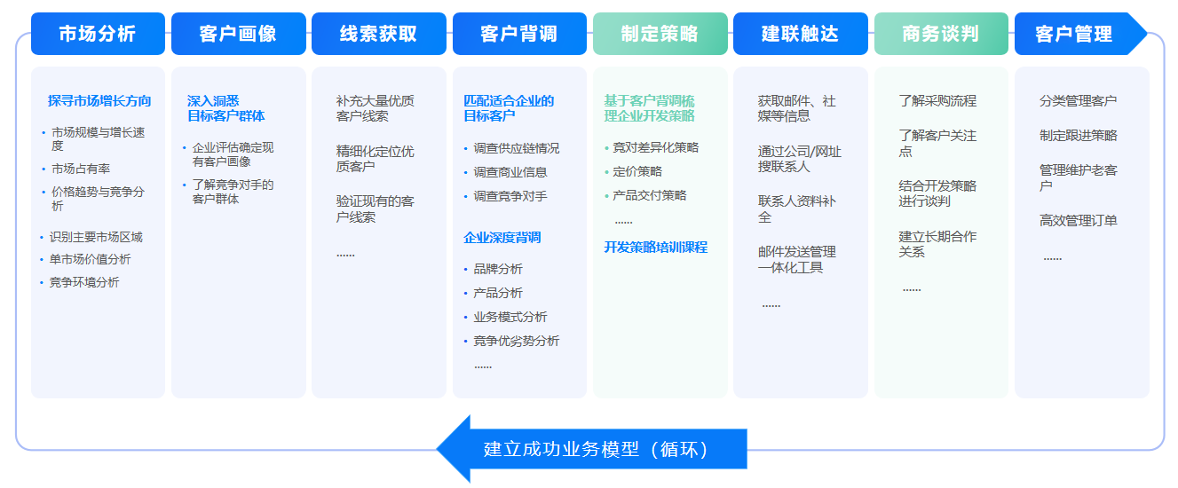 开发客户,客户开发,腾道开发客户