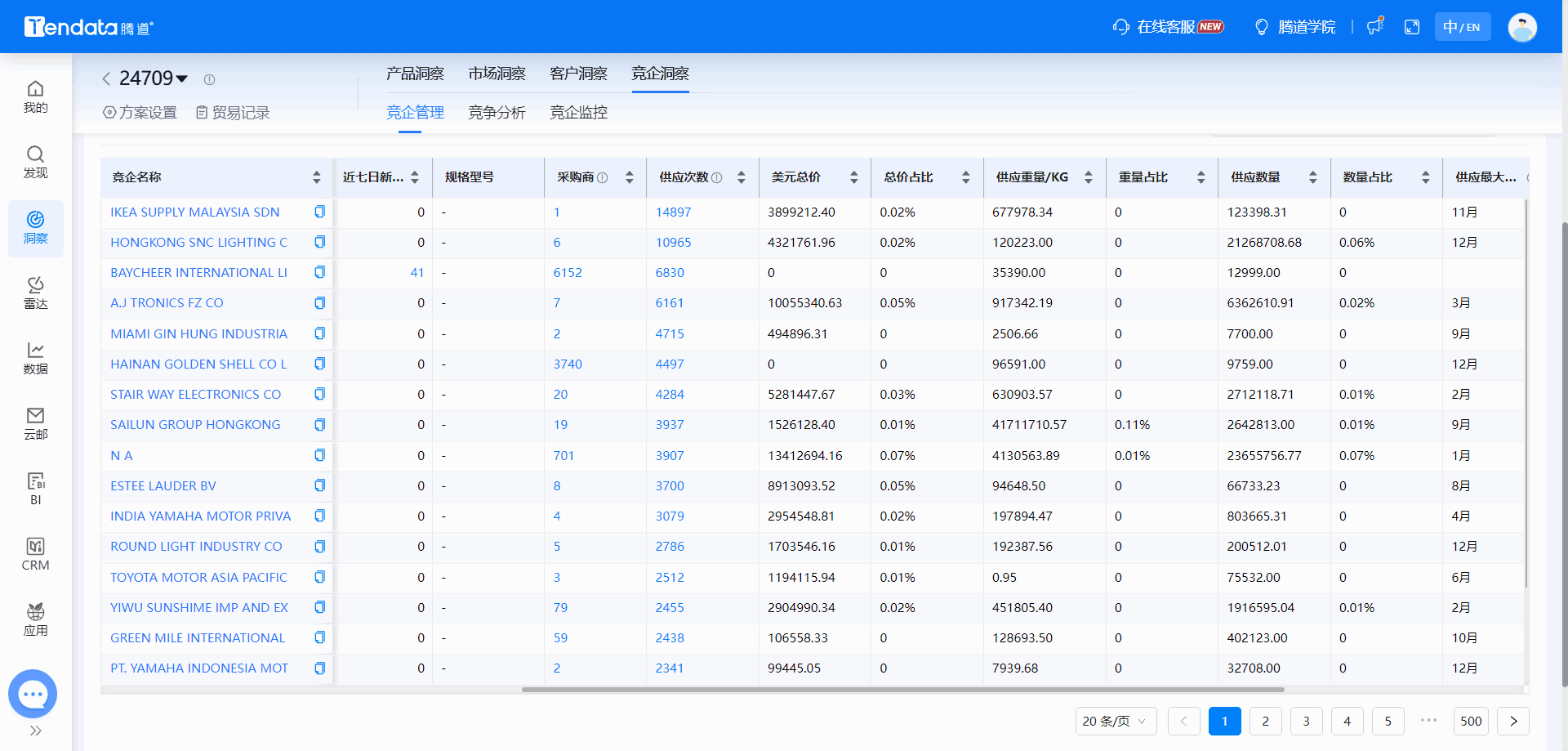 全球海关数据,海关数据,腾道海关数据