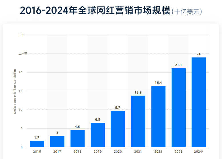 品牌出海,KOL海外营销,网红营销