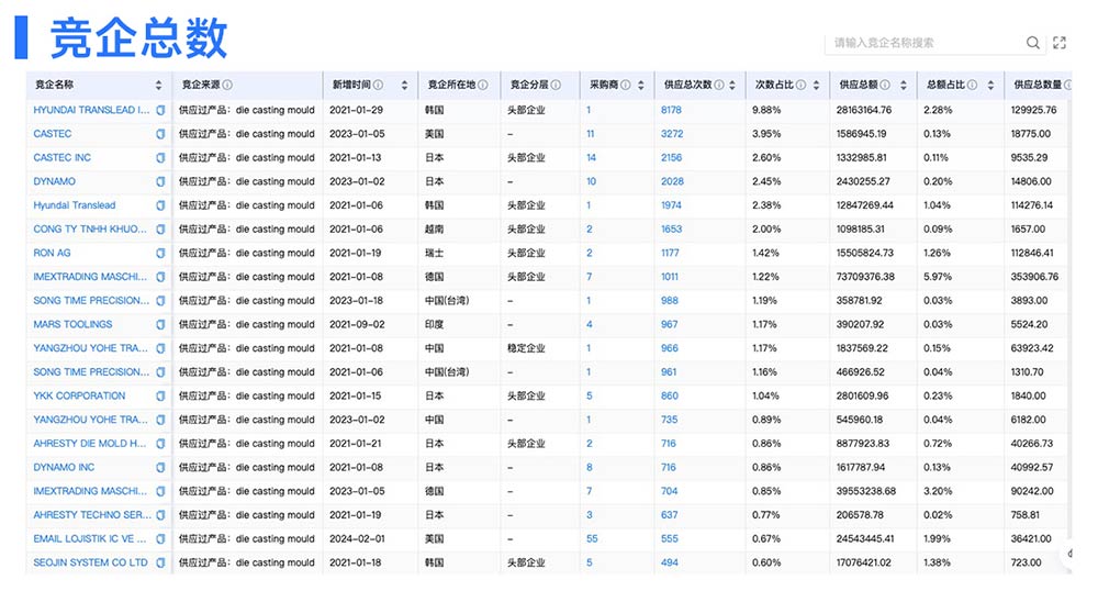 海关数据,腾道海关数据,全球海关数据