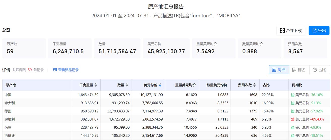 海关数据,土耳其海关数据,腾道海关数据