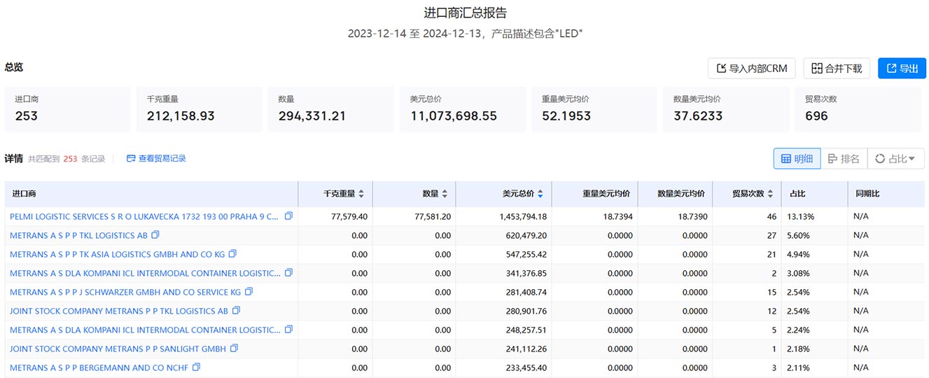 海关进口数据,进口数据,捷克海关进口数据