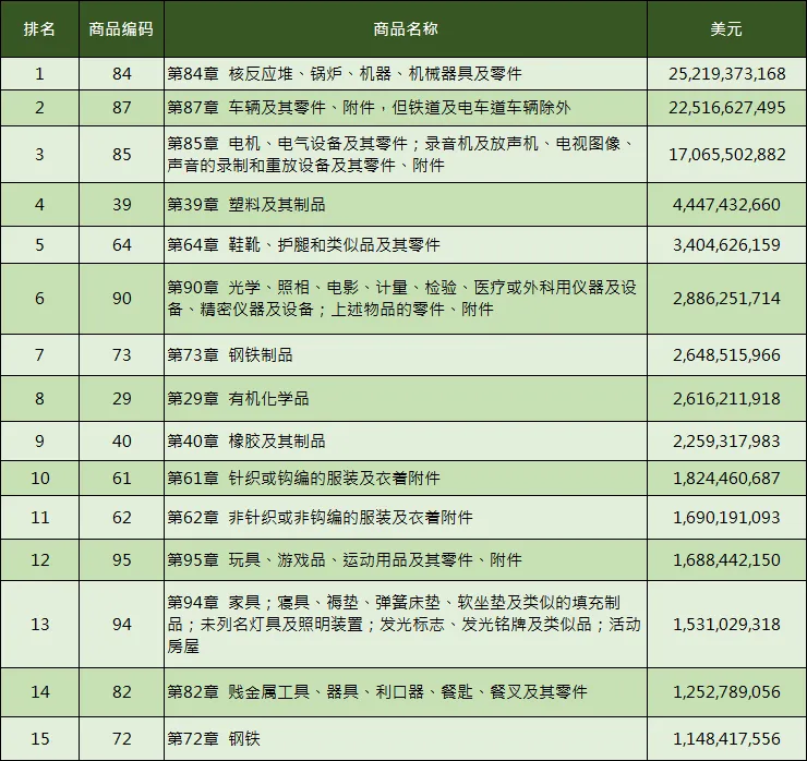 俄罗斯出口产品