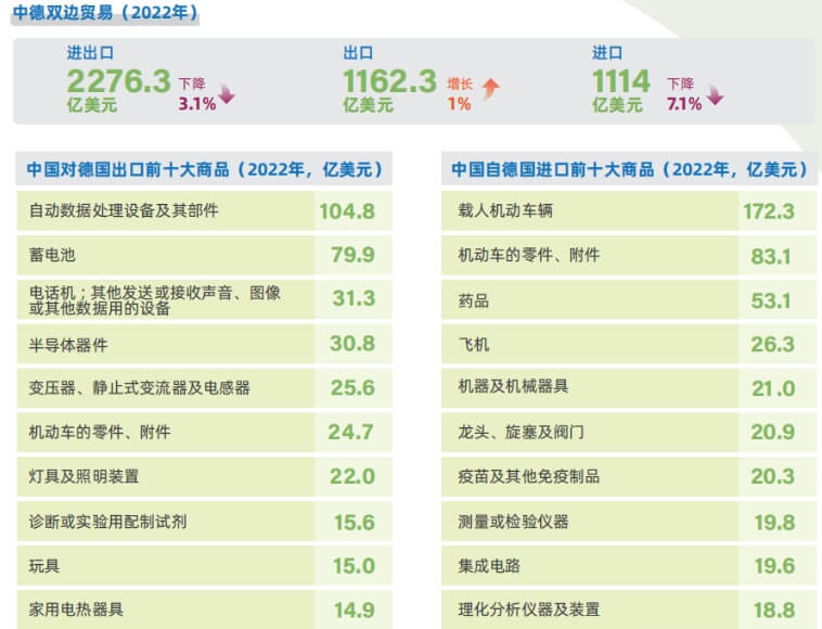 中国出口德国产品