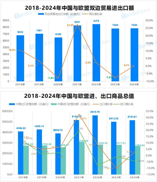 欧盟贸易进出口额