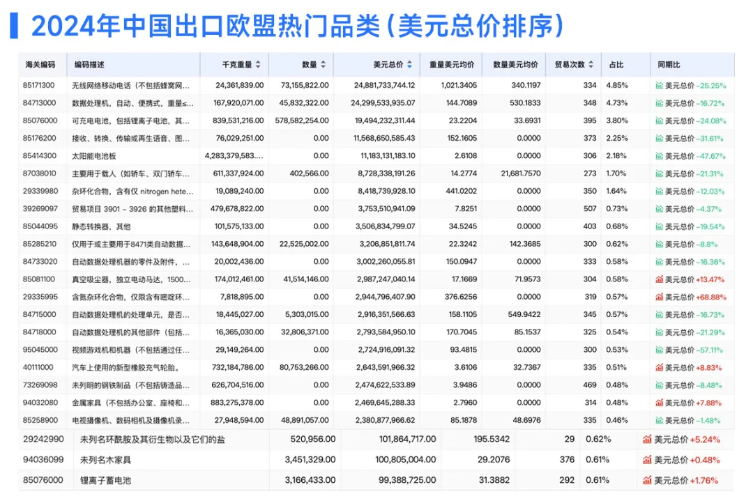 中国出口欧盟产品