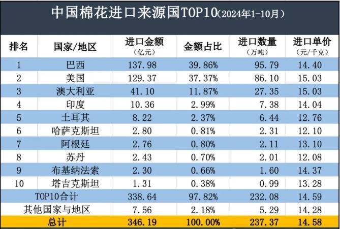 中国棉花进口