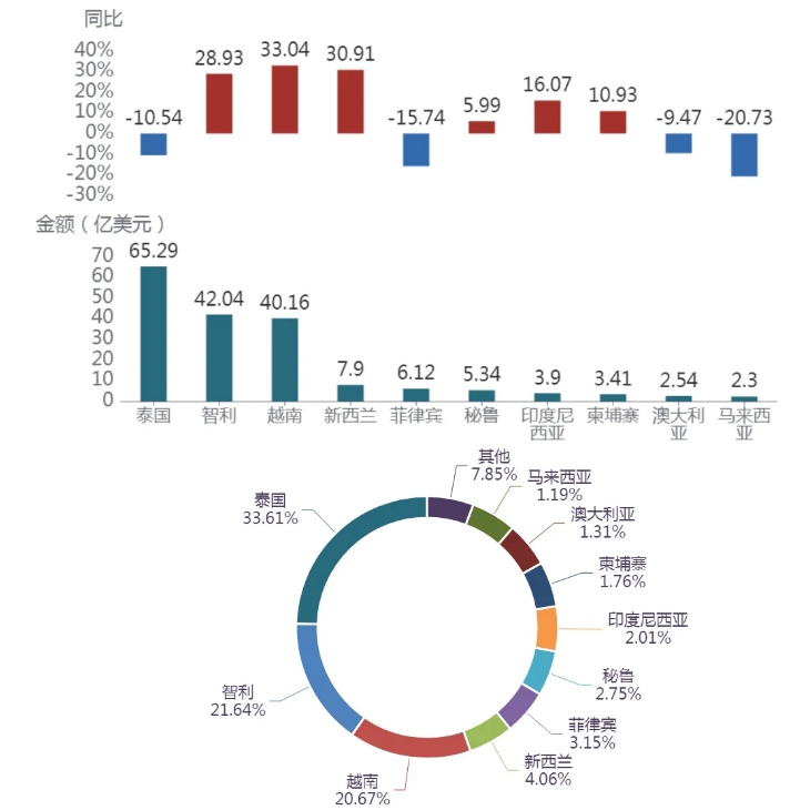 水果进口数据
