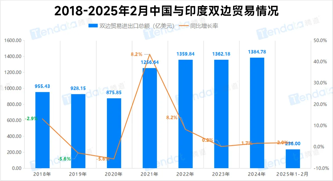 中国和印度双边贸易