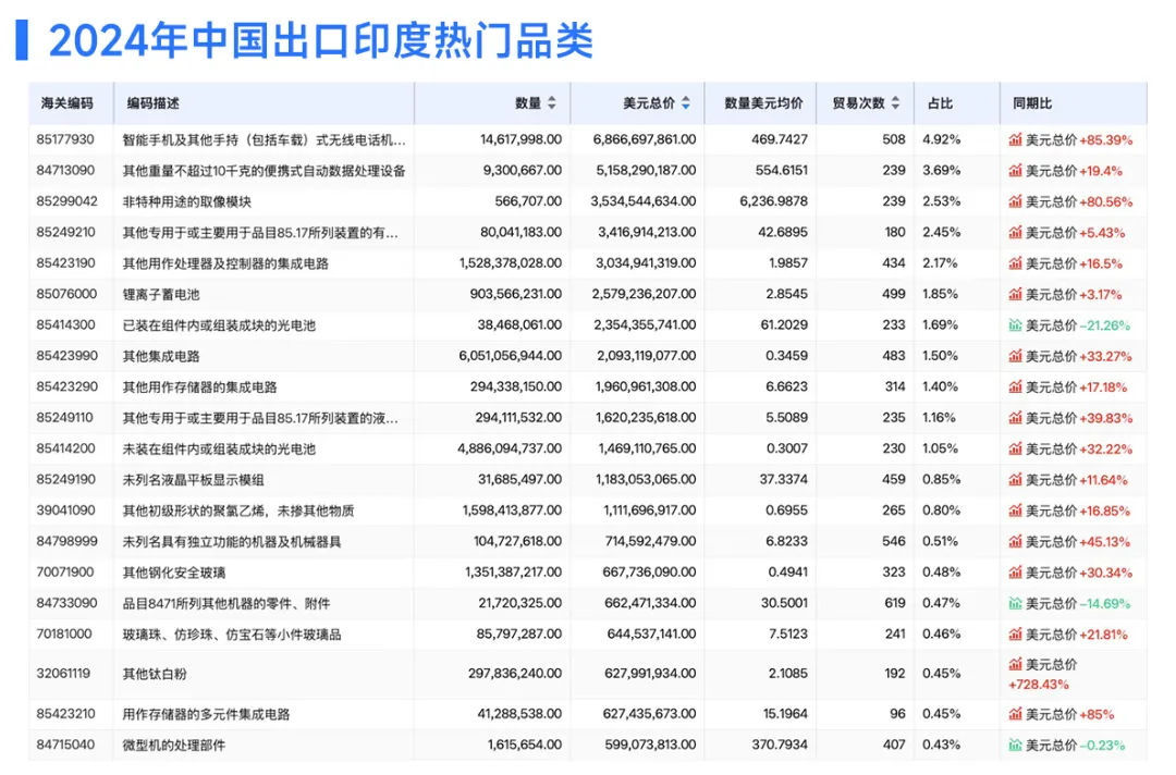 印度进口中国产品