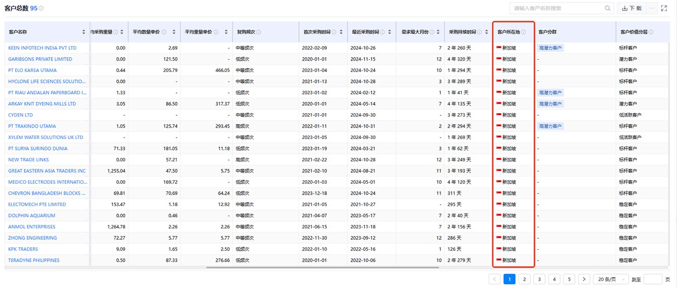 市场开发,新加坡市场开发,外贸市场开发