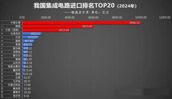 集成电路出口数据