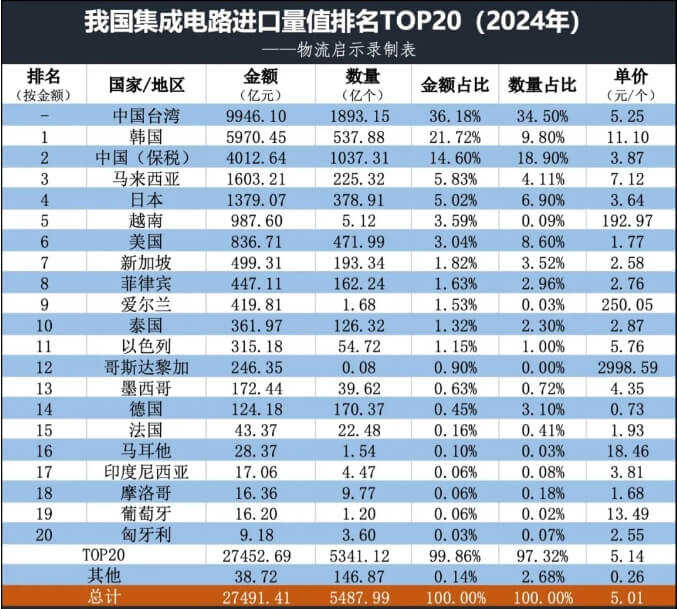 集成电路出口数据1