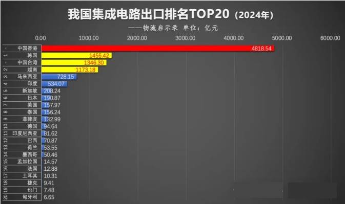 集成电路出口数据2