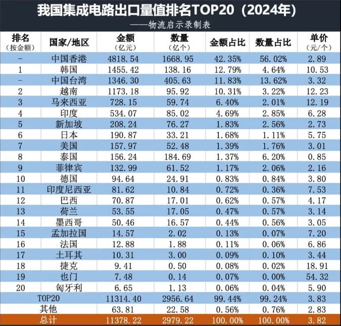 集成电路出口数据3