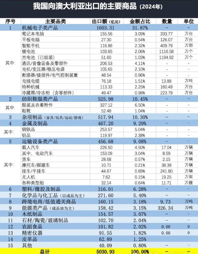 中国出口澳大利亚产品(1)