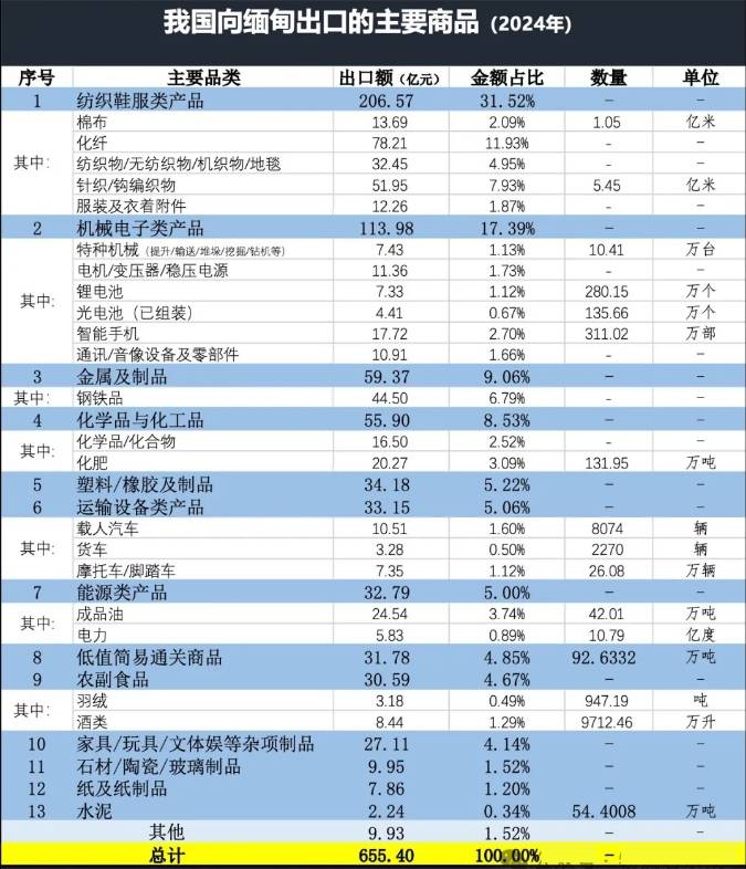 中国出口缅甸商品