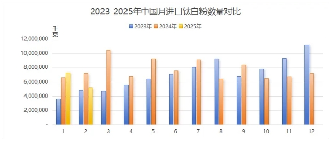 进口钛白粉