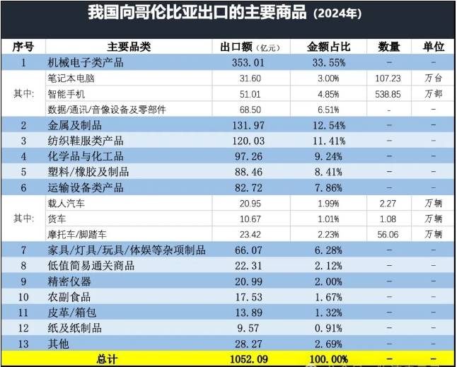 哥伦比亚进口产品