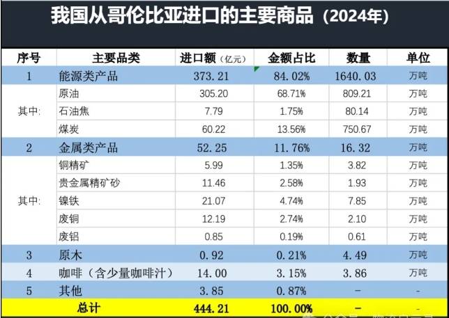 哥伦比亚出口产品