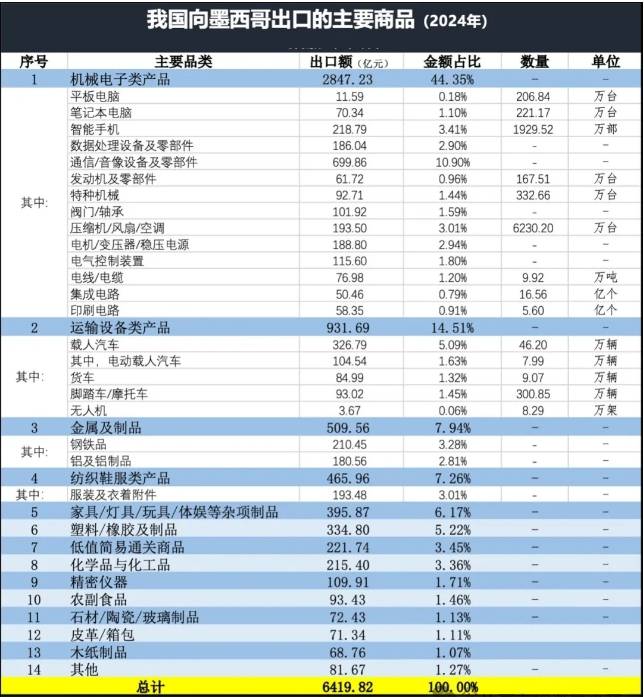 中国出口墨西哥产品