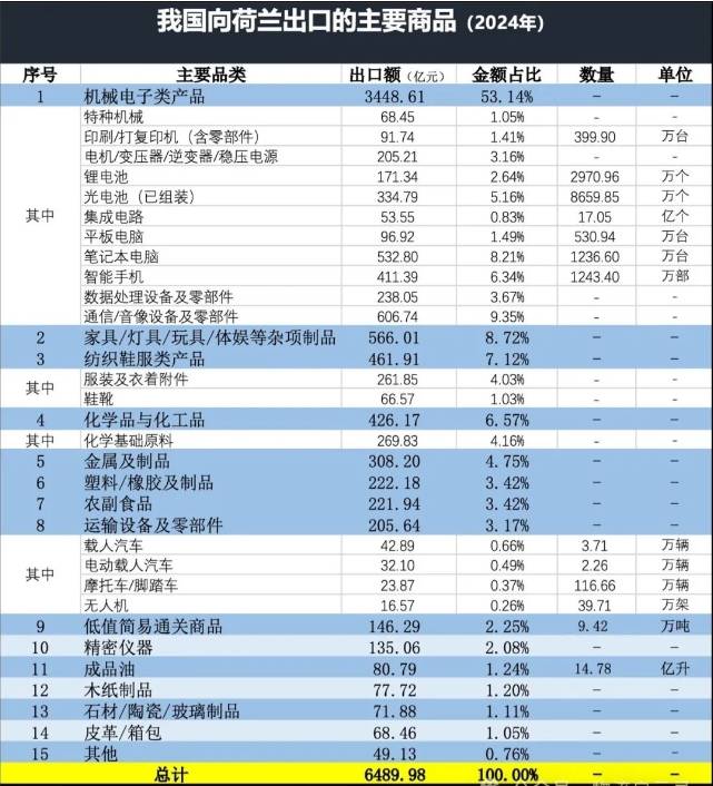 中国出口荷兰产品