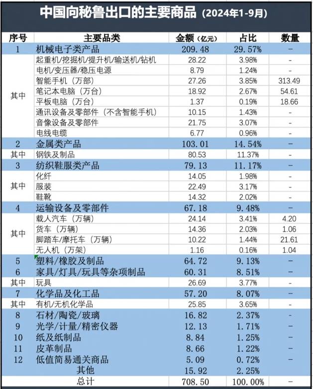 中国出口秘鲁产品