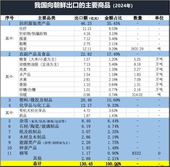 朝鲜进口商品