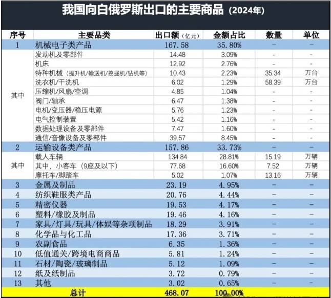 白俄罗斯进口产品