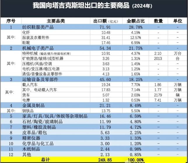 塔吉克斯坦进口产品