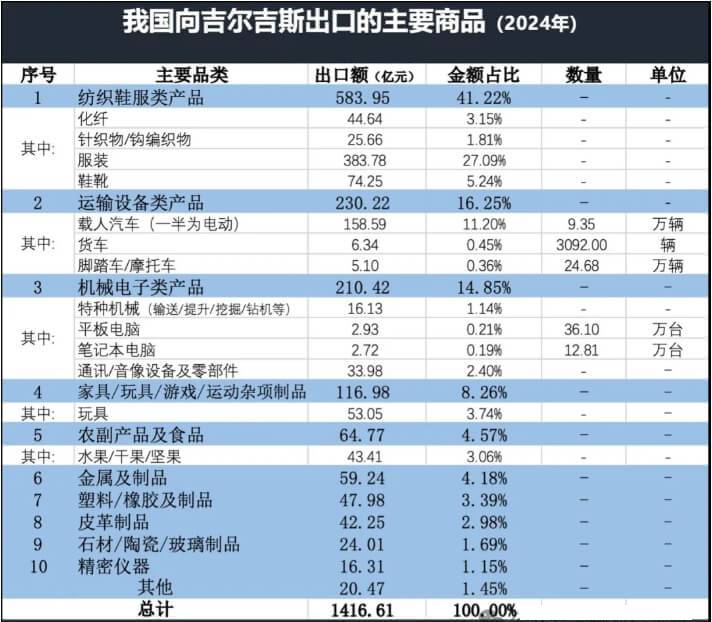 吉尔吉斯进口产品