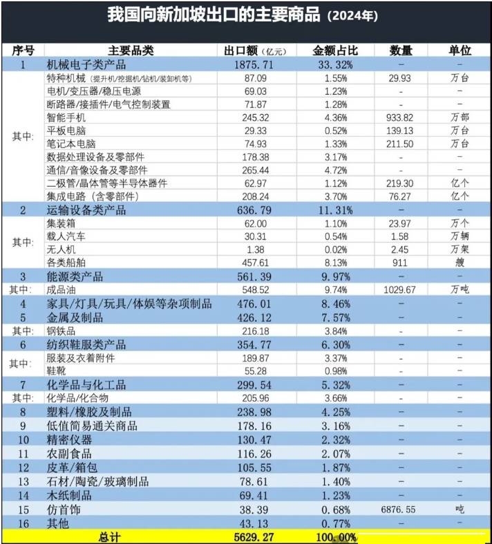 新加坡进口中国产品