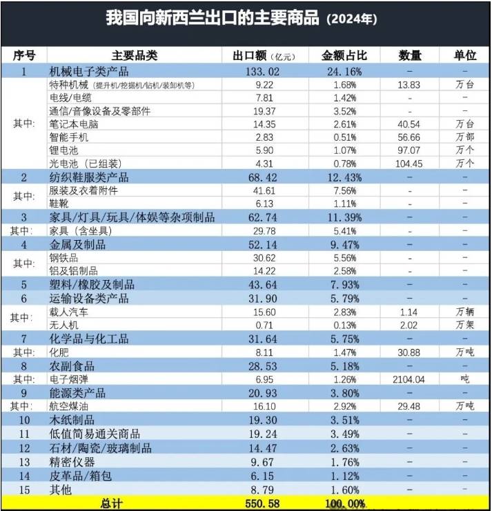 新西兰进口产品