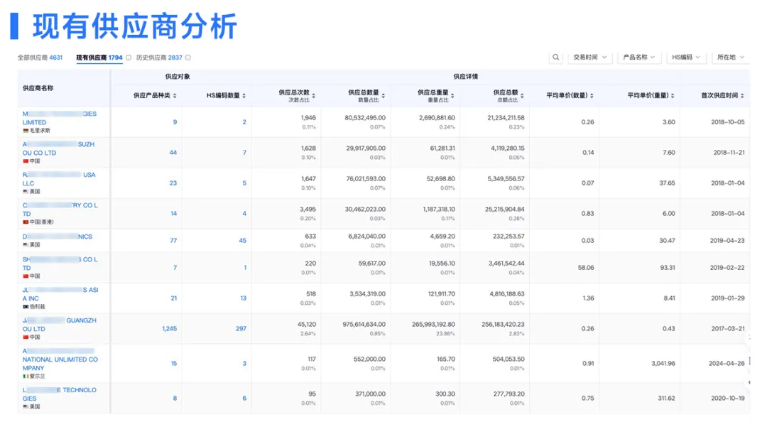 越南供应商分析