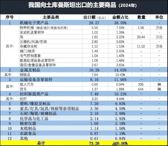 土库曼斯坦进口产品