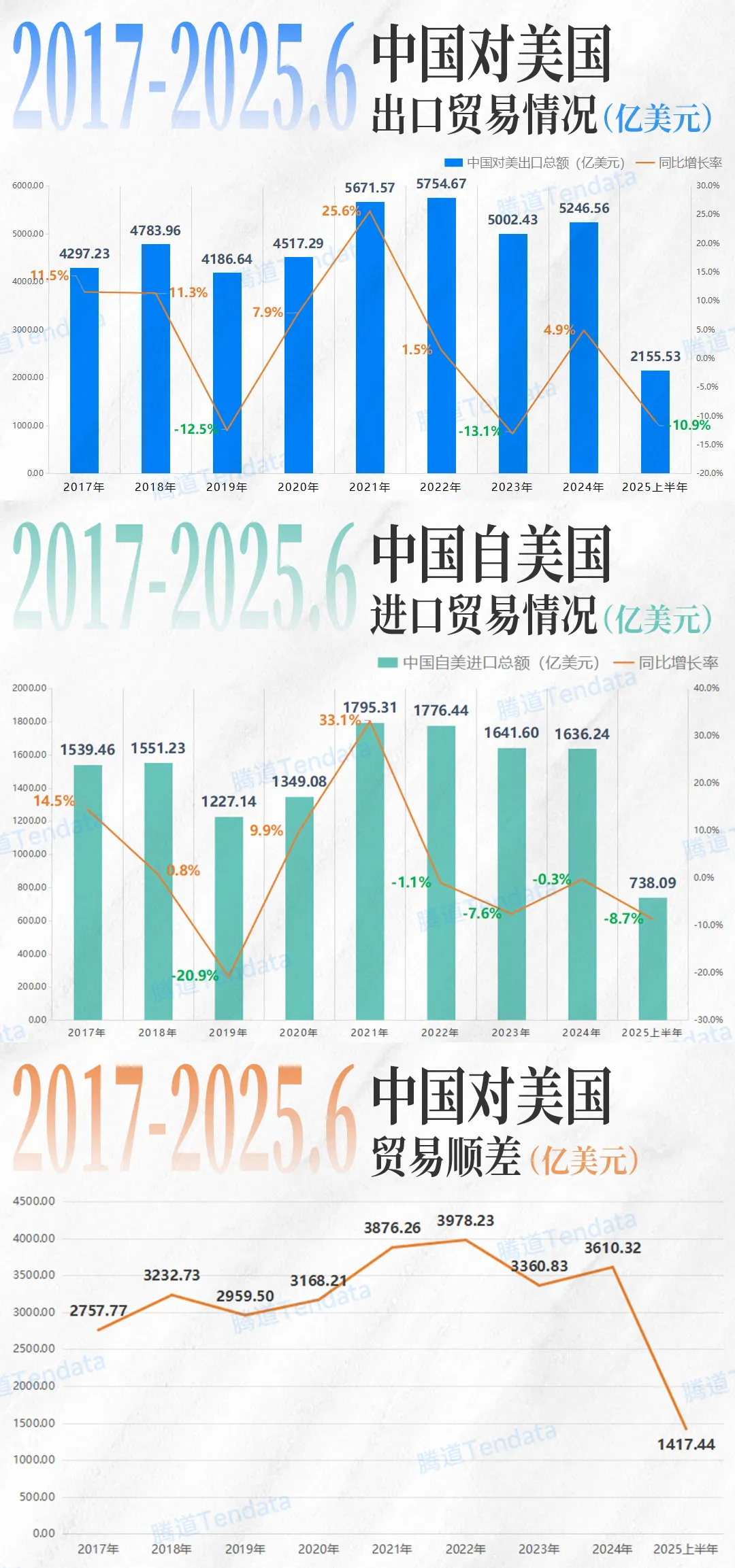 中美贸易情况