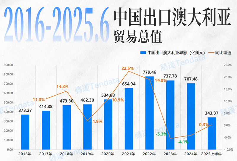 澳大利亚市场,澳大利亚出海,腾道