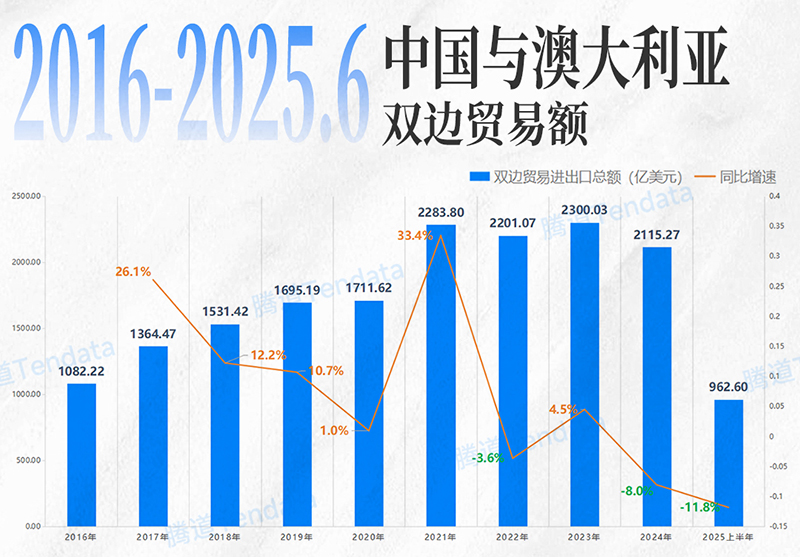 澳大利亚市场,澳大利亚出海,腾道