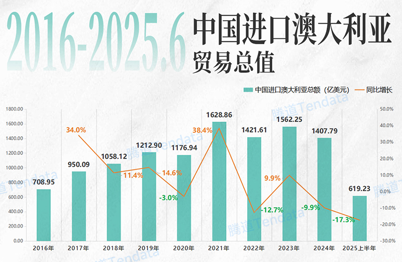 澳大利亚市场,澳大利亚出海,腾道